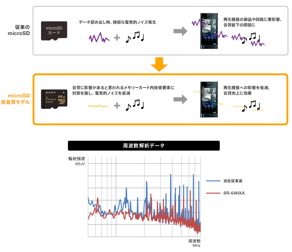 SONY SD卡“音质更好”？ | 叉烧网